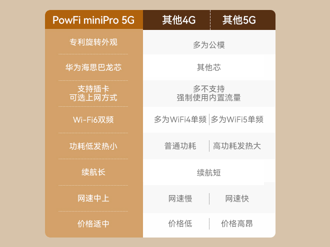 PowFi miniPro 5G的多重优势