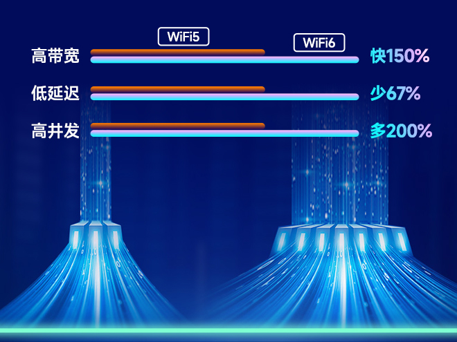 新一代WiFi6技术