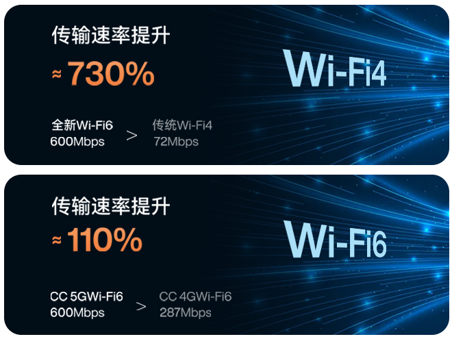 新一代WiFi6技术 支持5G双频